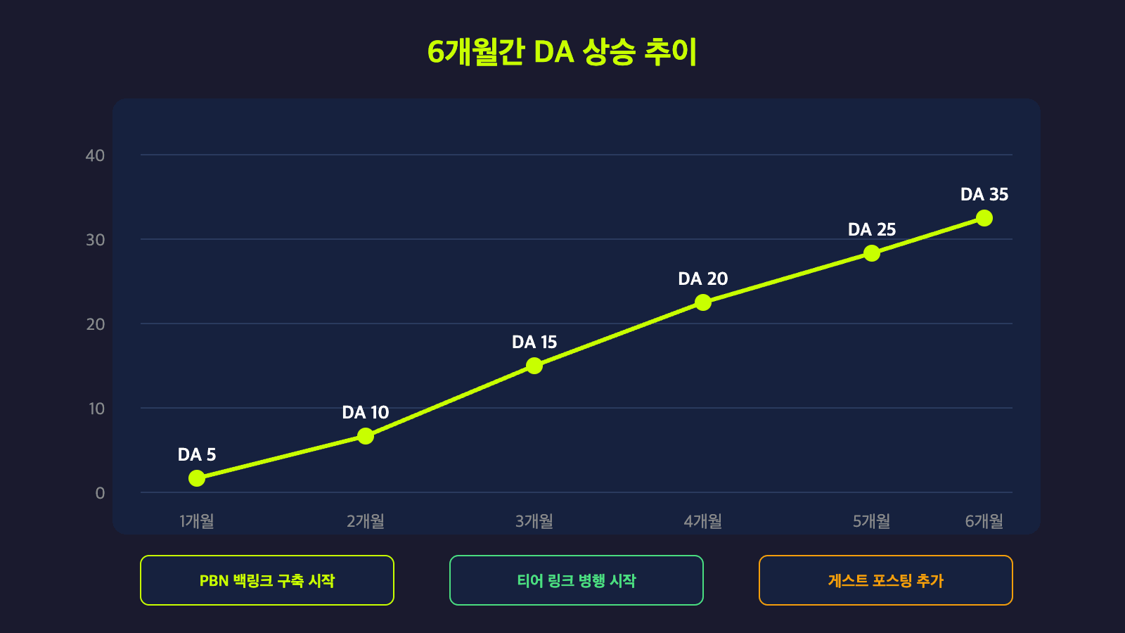 6개월간 DA 상승 추이 - PBN 백링크와 티어 링크를 통한 DA 5에서 35까지 성장 그래프