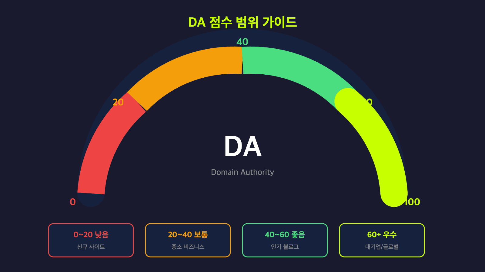 DA 점수 범위 가이드 - 0~20 낮음, 20~40 보통, 40~60 좋음, 60+ 우수 게이지 다이어그램