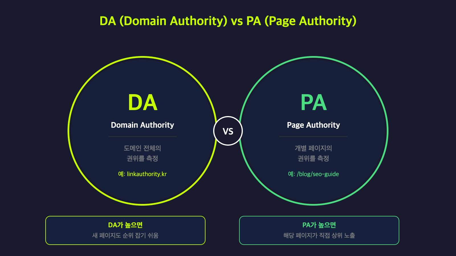 DA(Domain Authority)와 PA(Page Authority) 비교 - 도메인 전체 vs 개별 페이지 권위 다이어그램
