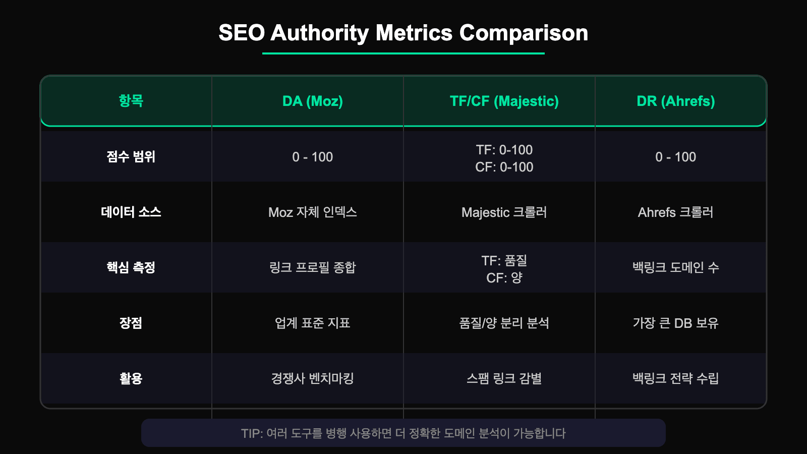 DA vs TF vs DR 비교 다이어그램