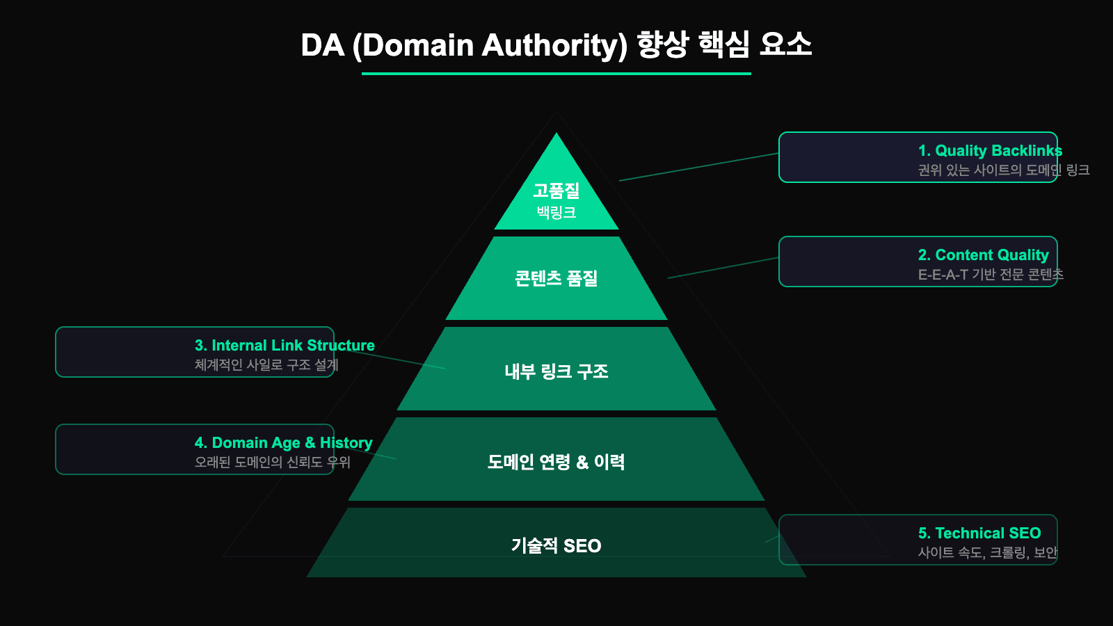 도메인 권위를 높이는 5가지 핵심 요소 피라미드