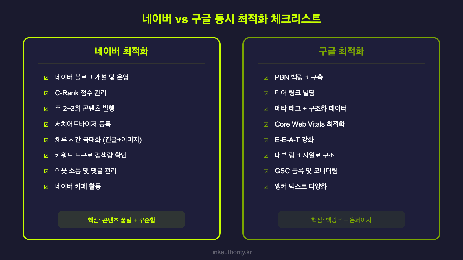 네이버 vs 구글 동시 최적화 체크리스트 - 네이버 최적화 vs 구글 최적화 항목 비교