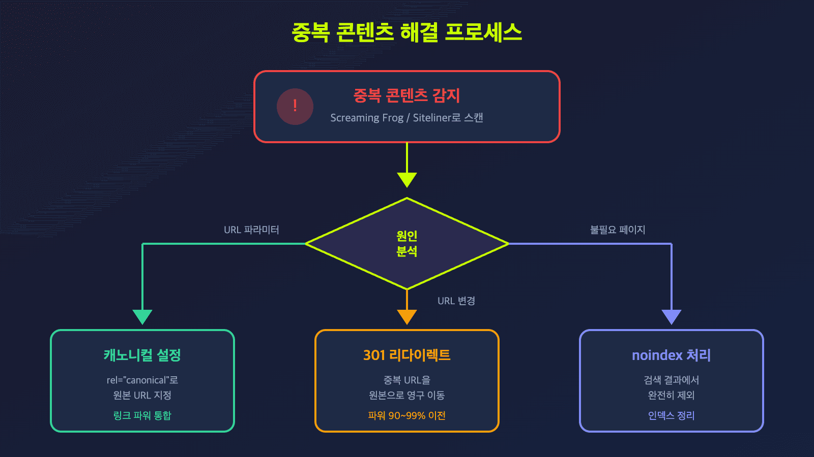 중복 콘텐츠 해결 프로세스 - 감지에서 캐노니컬 설정, 301 리다이렉트, noindex까지