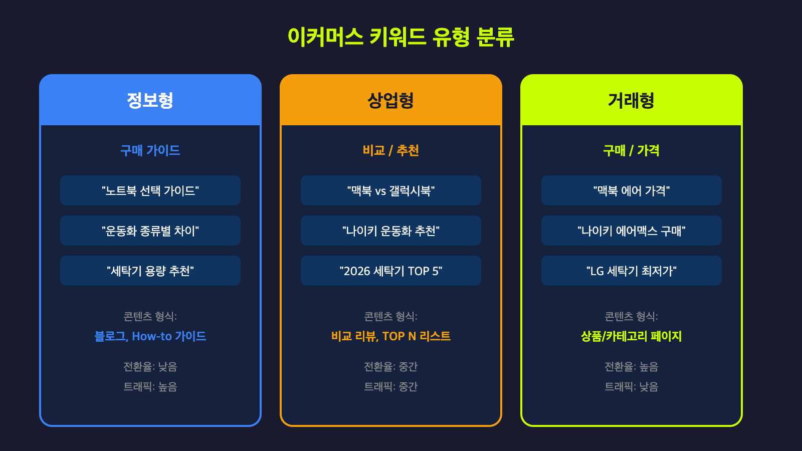 이커머스 키워드 유형 분류 - 정보형(구매가이드), 상업형(비교/추천), 거래형(구매/가격) 3개 컬럼