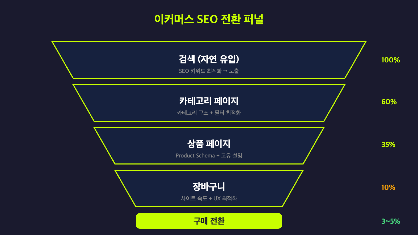 이커머스 SEO 전환 퍼널 - 검색에서 카테고리, 상품페이지, 장바구니, 구매까지의 전환 흐름