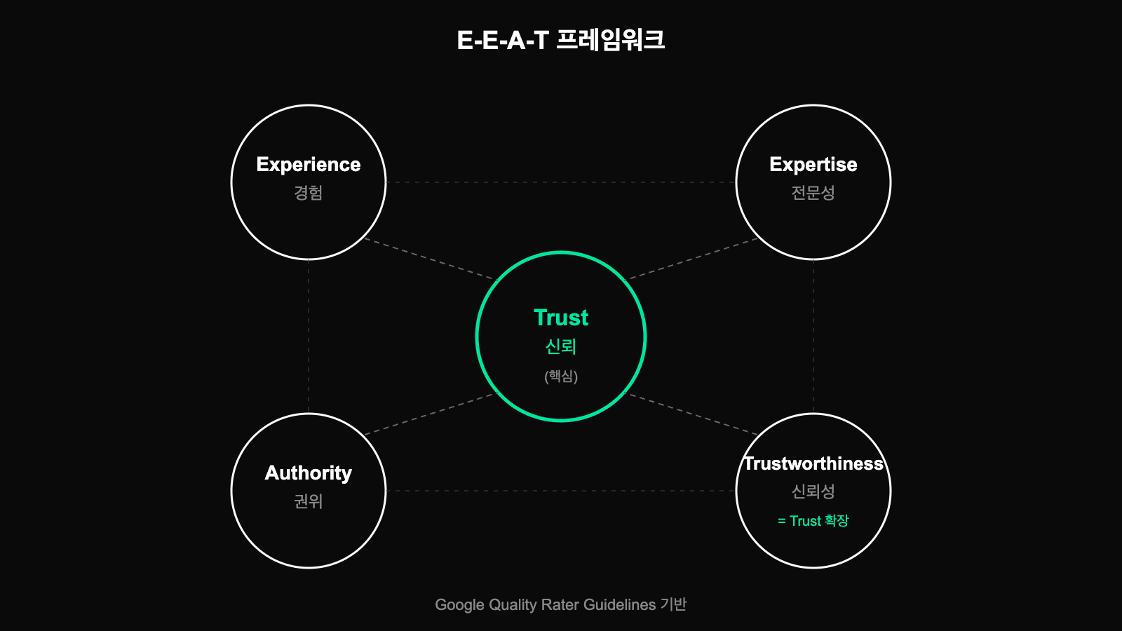 E-E-A-T 프레임워크 - 경험, 전문성, 권위, 신뢰