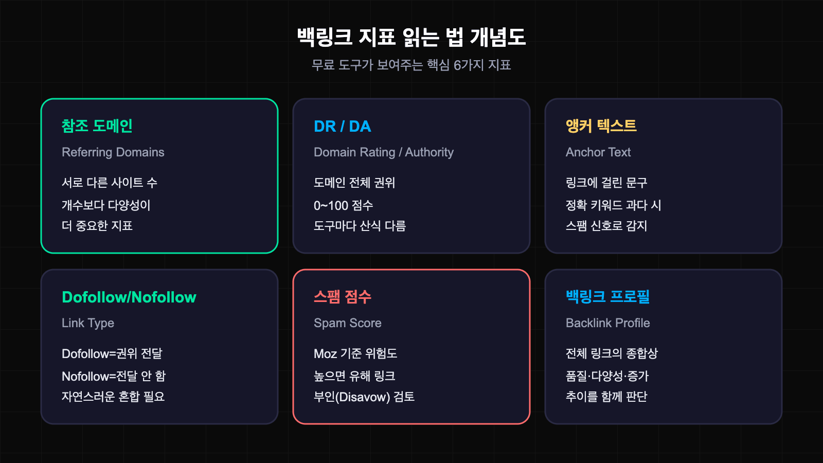 백링크 지표 읽는 법 개념도 - 참조 도메인, DR/DA, 앵커, dofollow, 스팸 점수, 백링크 프로필