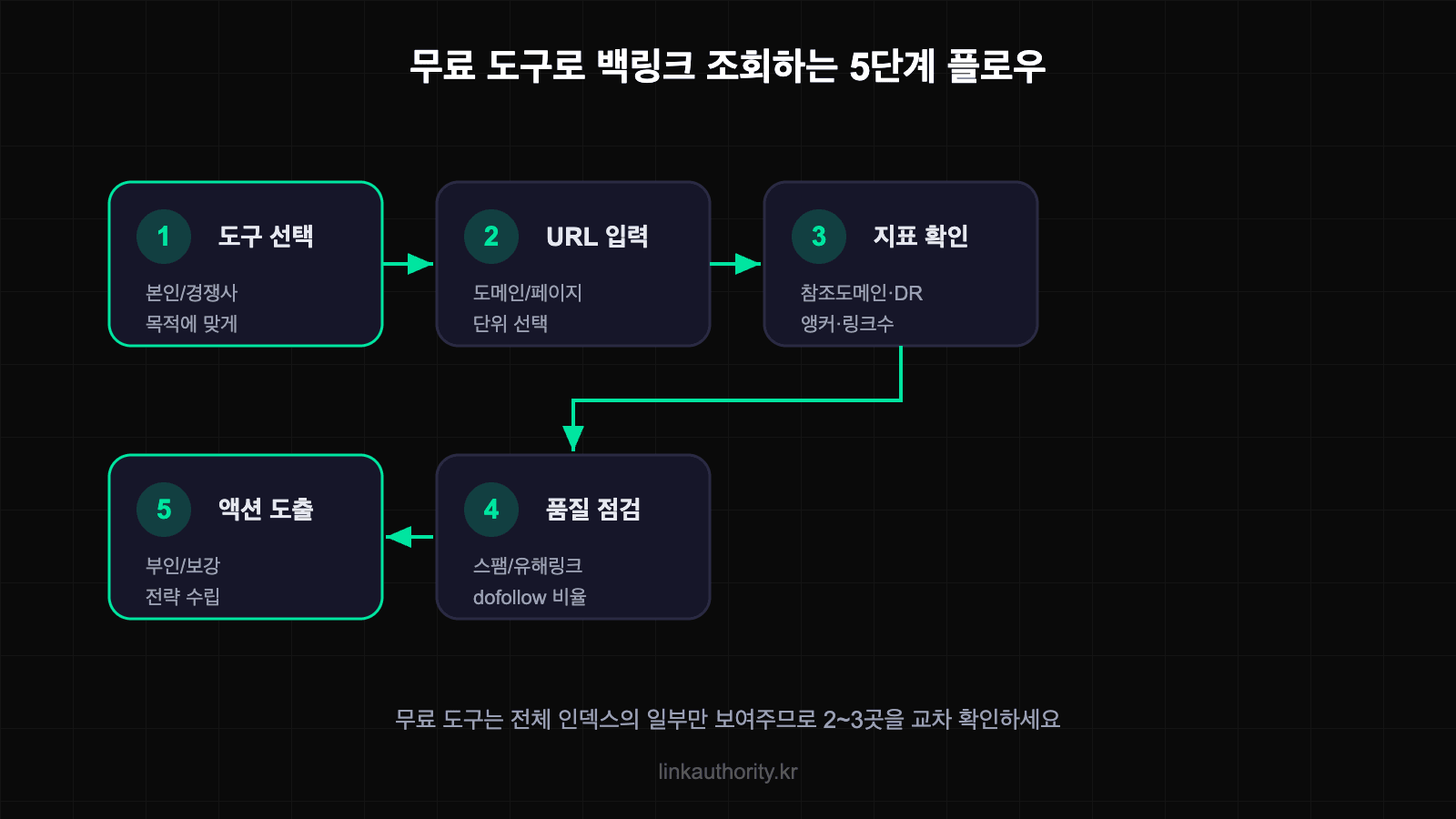 무료 백링크 확인 사이트로 조회하는 5단계 플로우 - 도구 선택부터 액션 도출까지