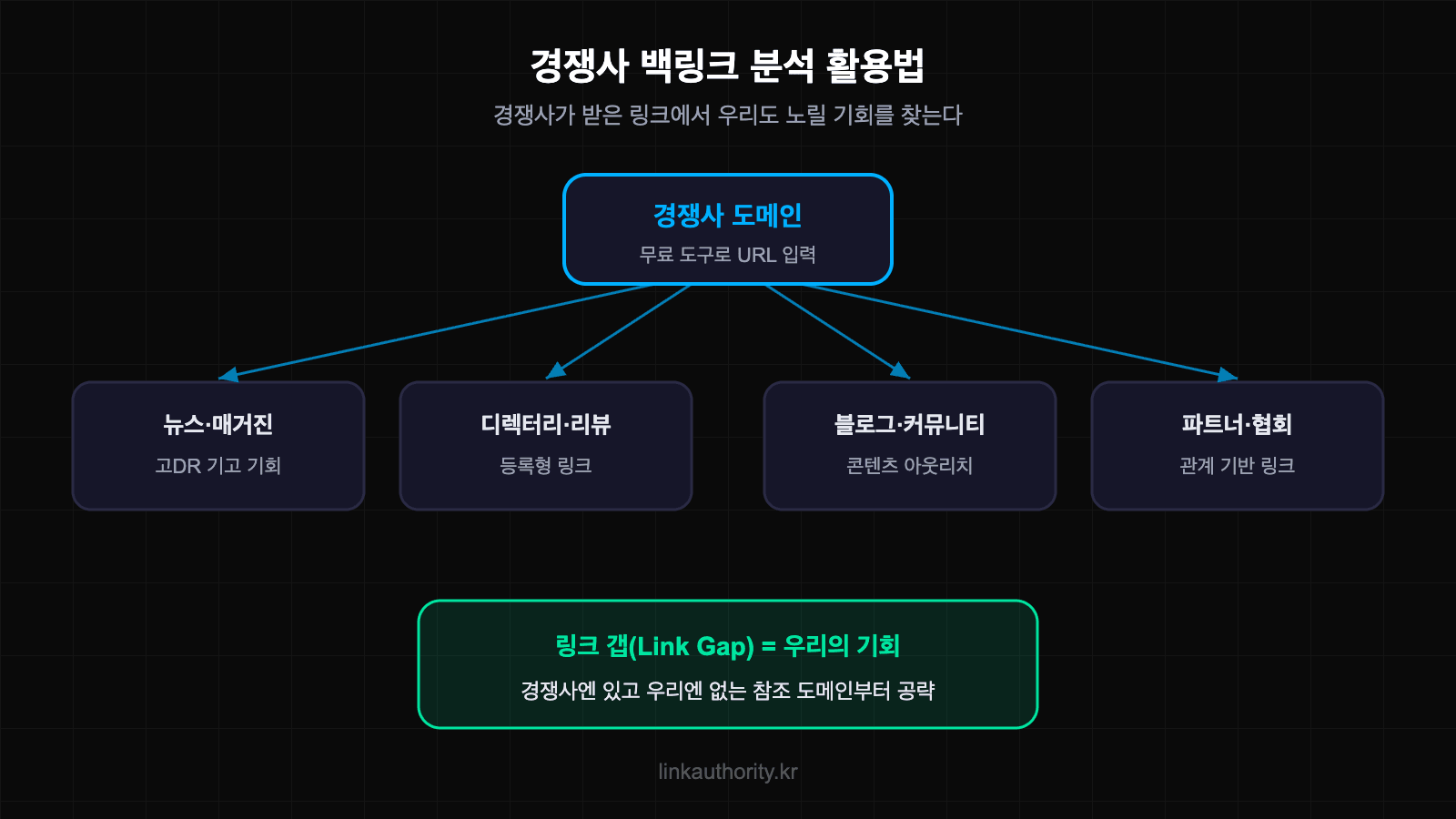 경쟁사 백링크 분석 다이어그램 - 경쟁사 참조 도메인에서 링크 갭 기회 찾기