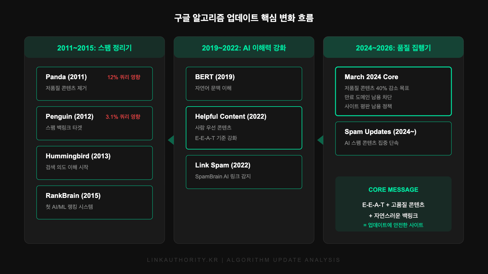 구글 알고리즘 업데이트 핵심 변화 흐름 - 스팸 정리기, AI 이해력 강화, 품질 집행기 3단계