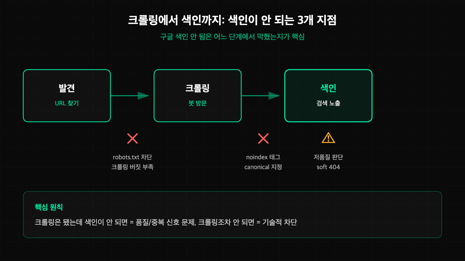 크롤링에서 색인까지 색인 안 됨이 발생하는 3개 지점을 나타낸 파이프라인 다이어그램