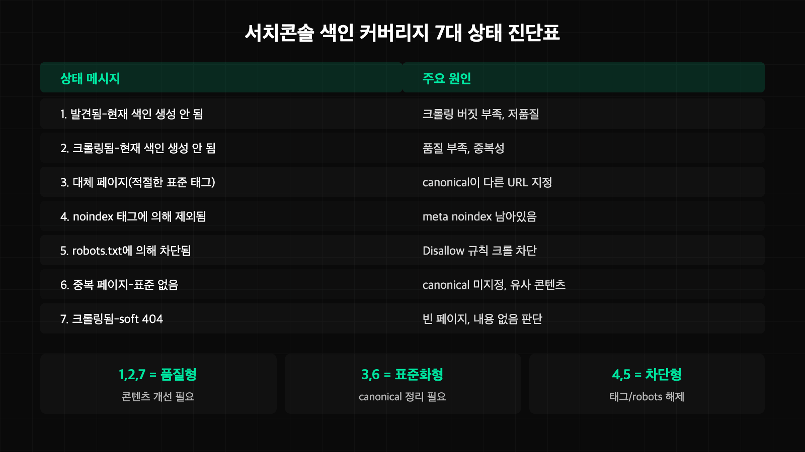 서치콘솔 색인 커버리지 7대 상태별 원인 진단표를 나타낸 이미지