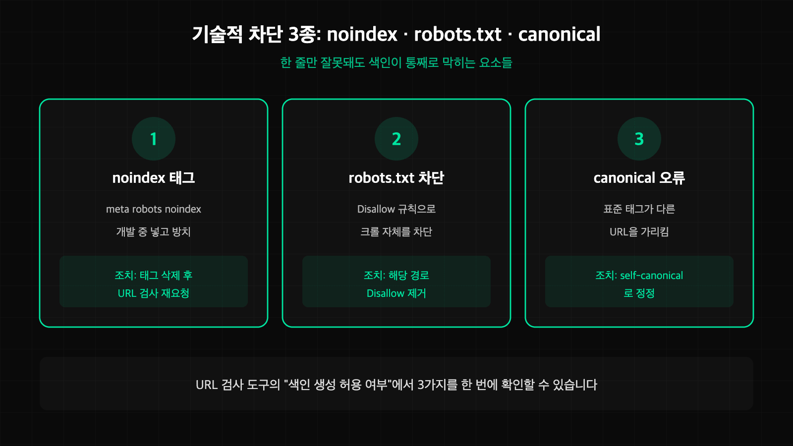 noindex robots.txt canonical 등 색인 안 됨을 유발하는 기술적 차단 요소 다이어그램
