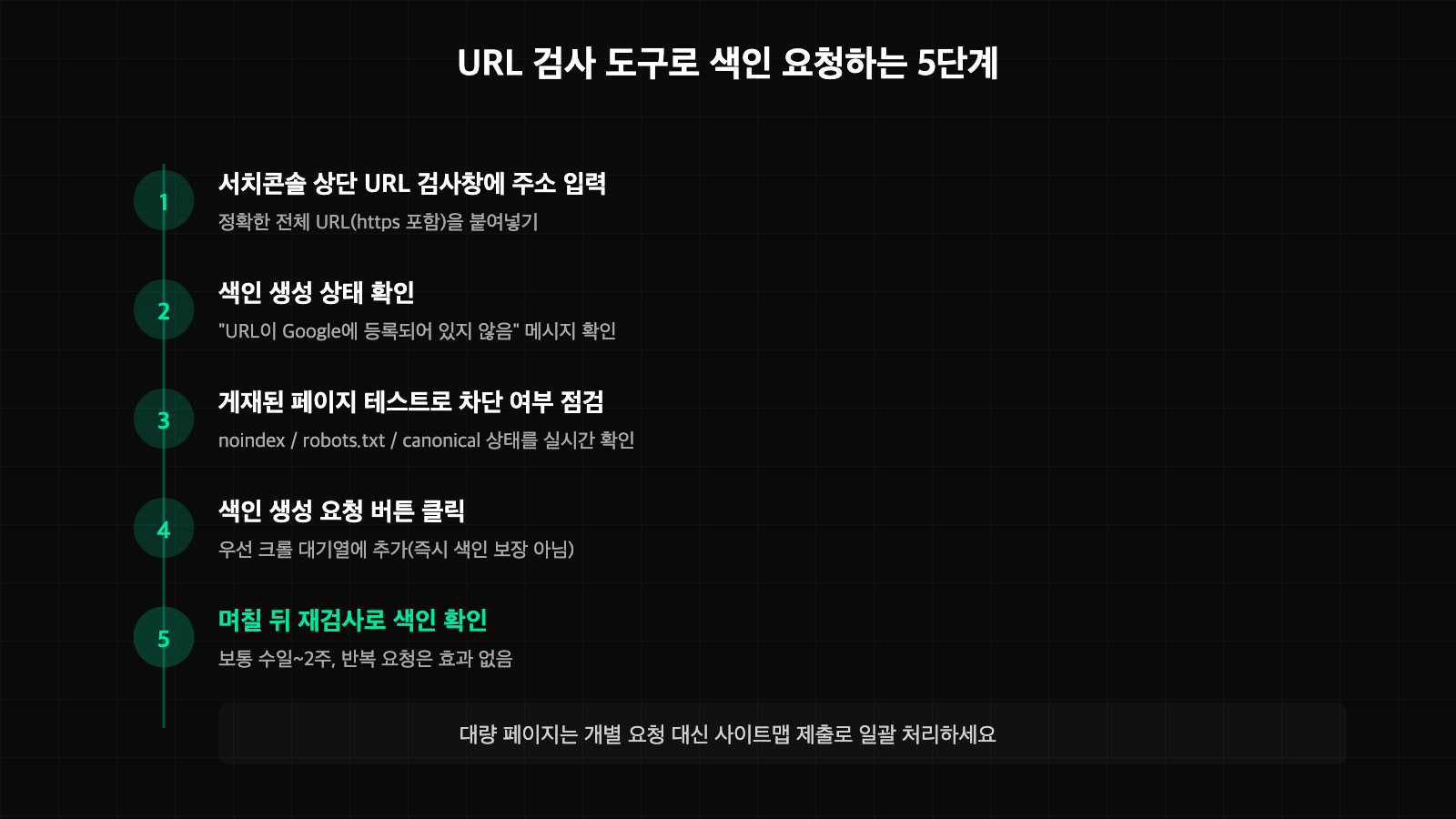 URL 검사 도구로 구글 색인 생성을 요청하는 5단계 절차를 나타낸 이미지