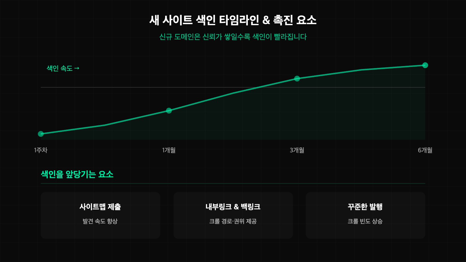 새 사이트 색인 타임라인과 색인을 앞당기는 촉진 요소를 나타낸 이미지