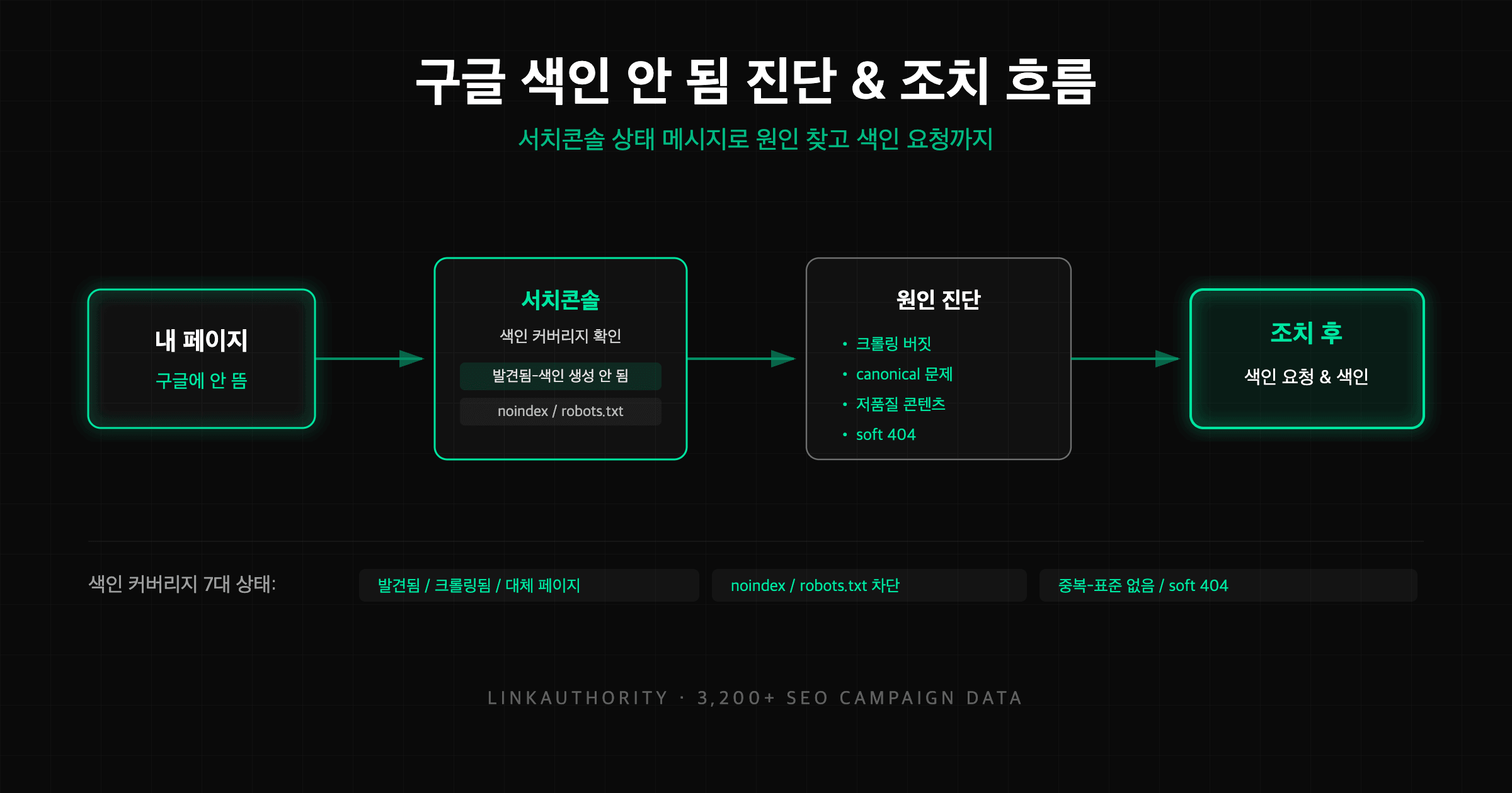 구글 색인 안 됨 문제의 원인과 서치콘솔 조치 흐름을 나타낸 다이어그램