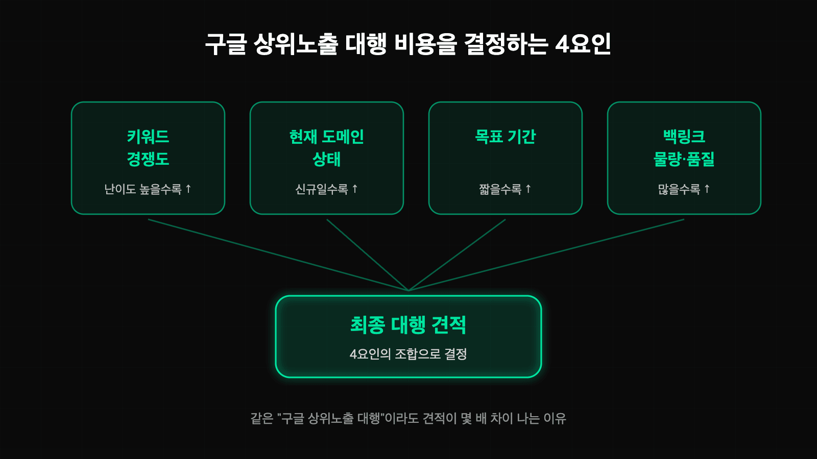 구글 상위노출 대행 비용을 결정하는 4가지 요인 다이어그램