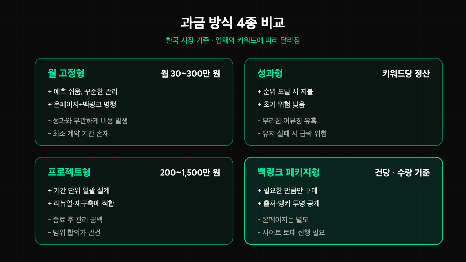 구글 상위노출 대행 과금 방식 4종 비교 표