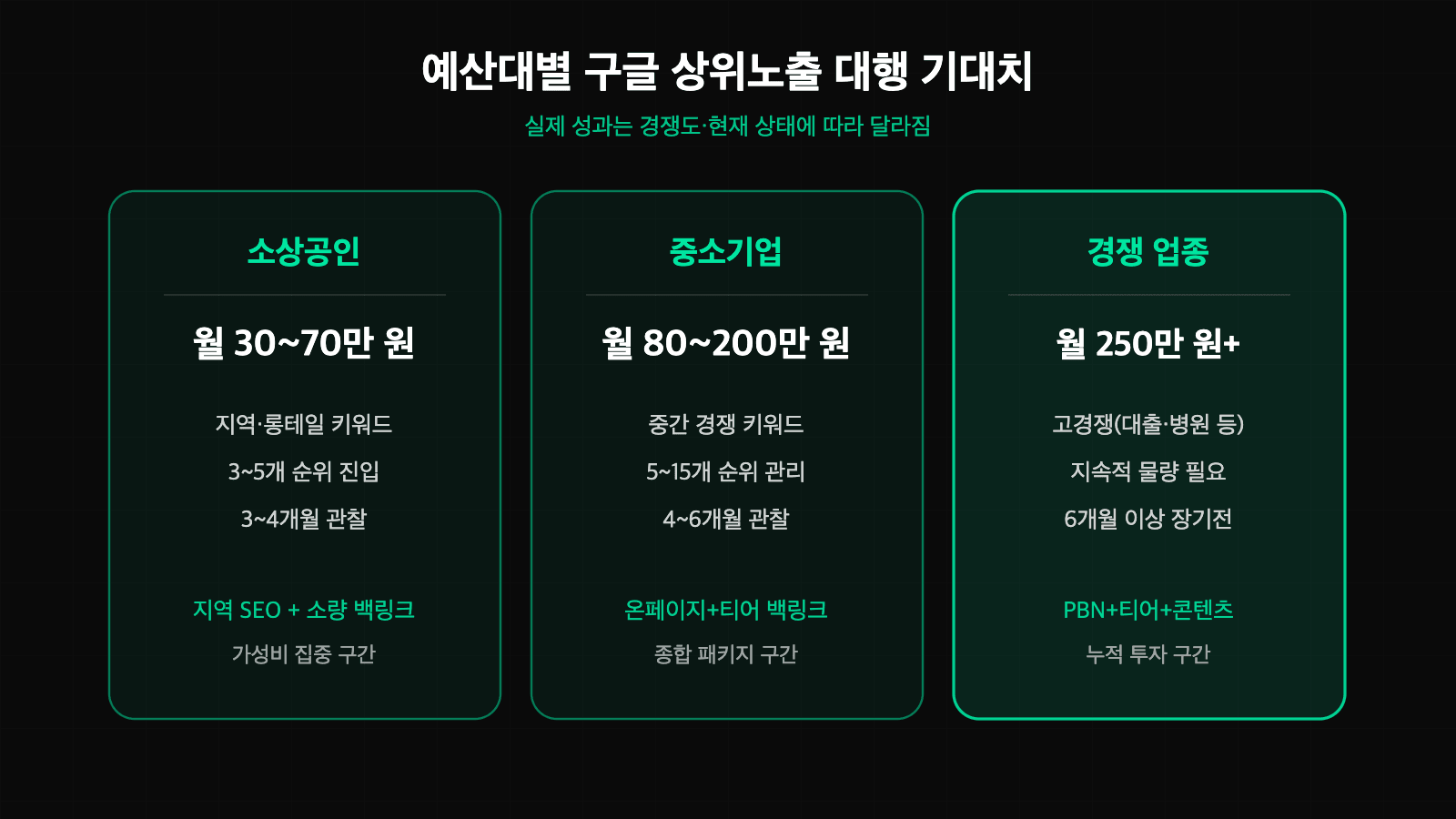 소상공인 중소기업 경쟁업종 예산대별 구글 상위노출 기대치 표