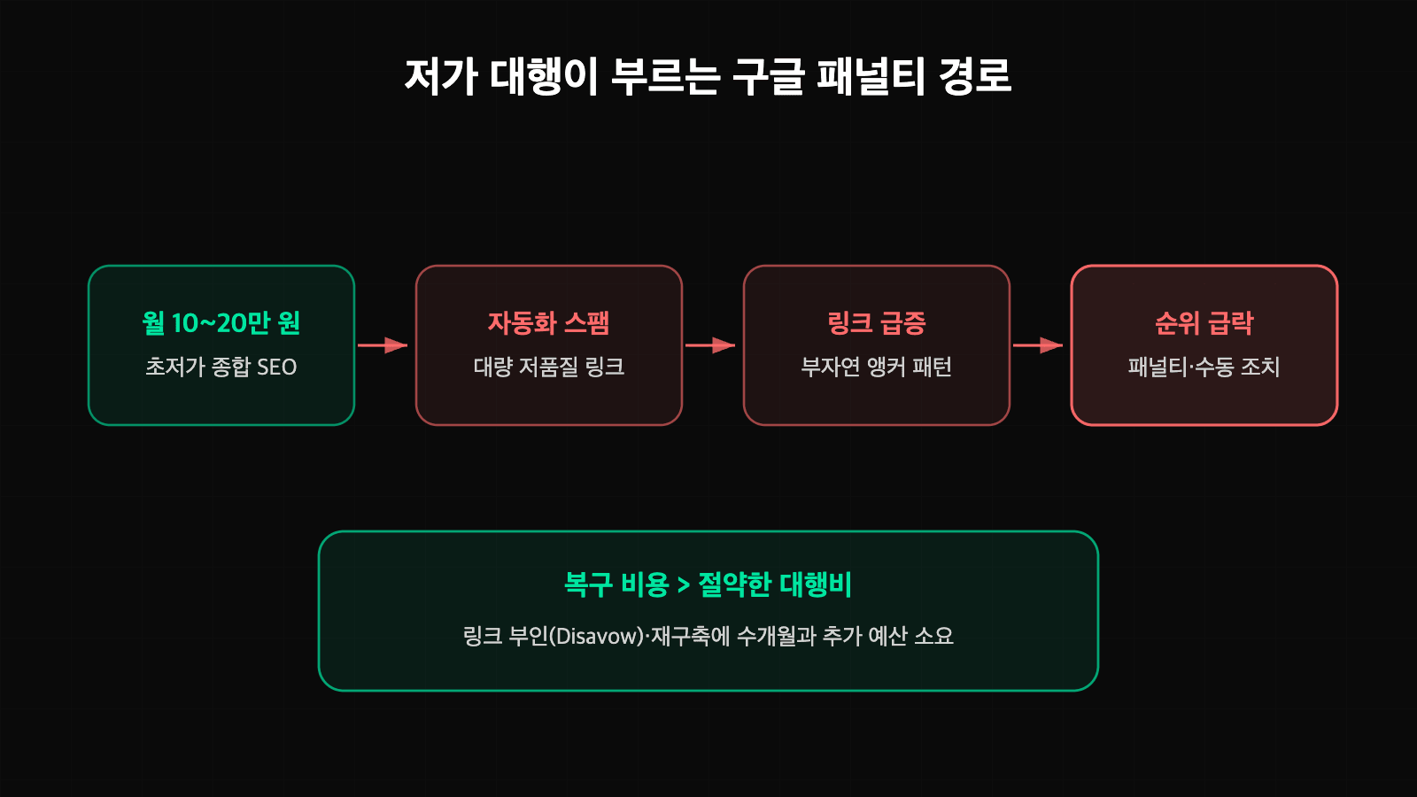 저가 구글 상위노출 대행이 부르는 구글 패널티 경로 다이어그램