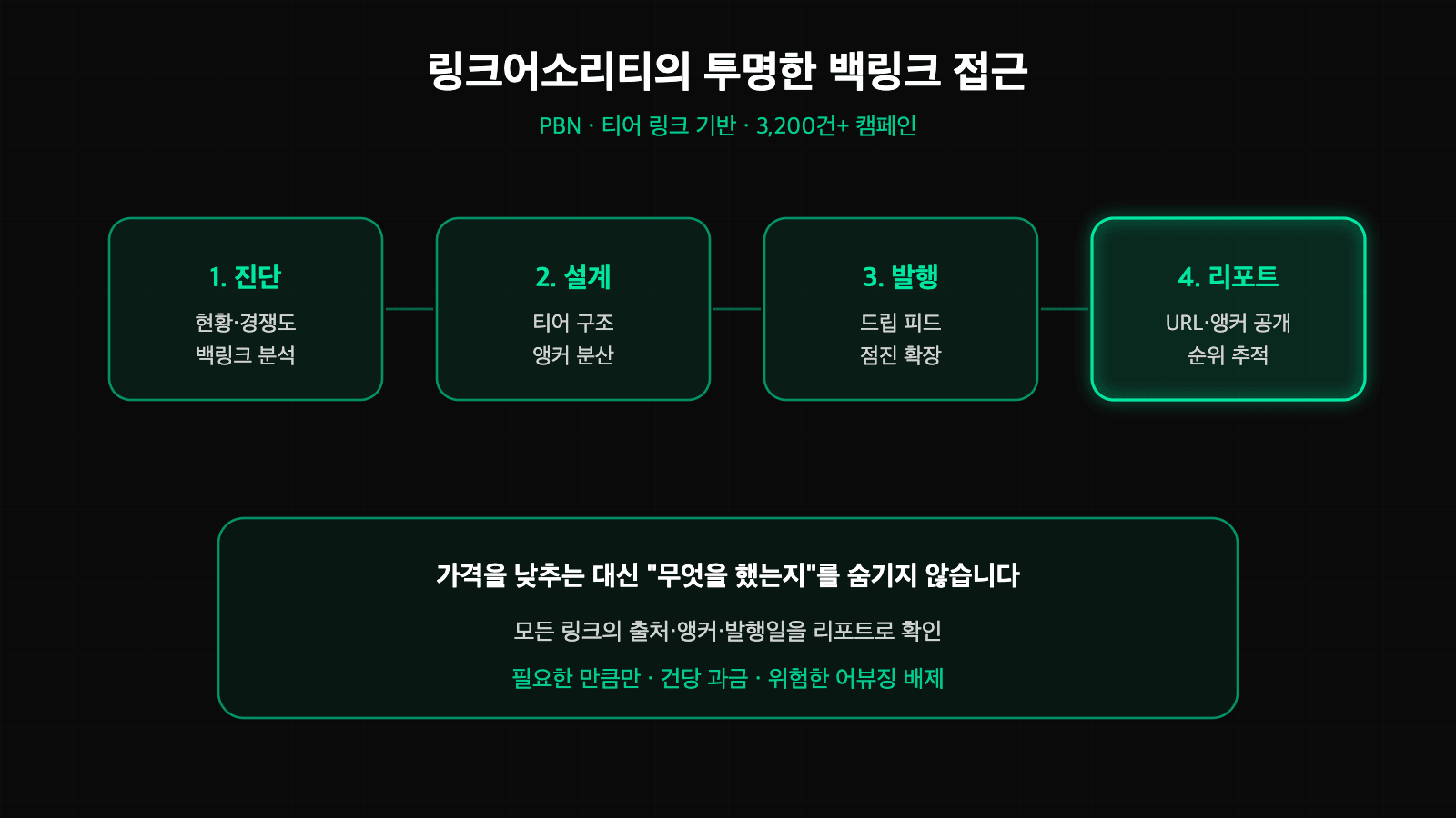 링크어소리티의 투명한 백링크 대행 프로세스 진단 설계 발행 리포트