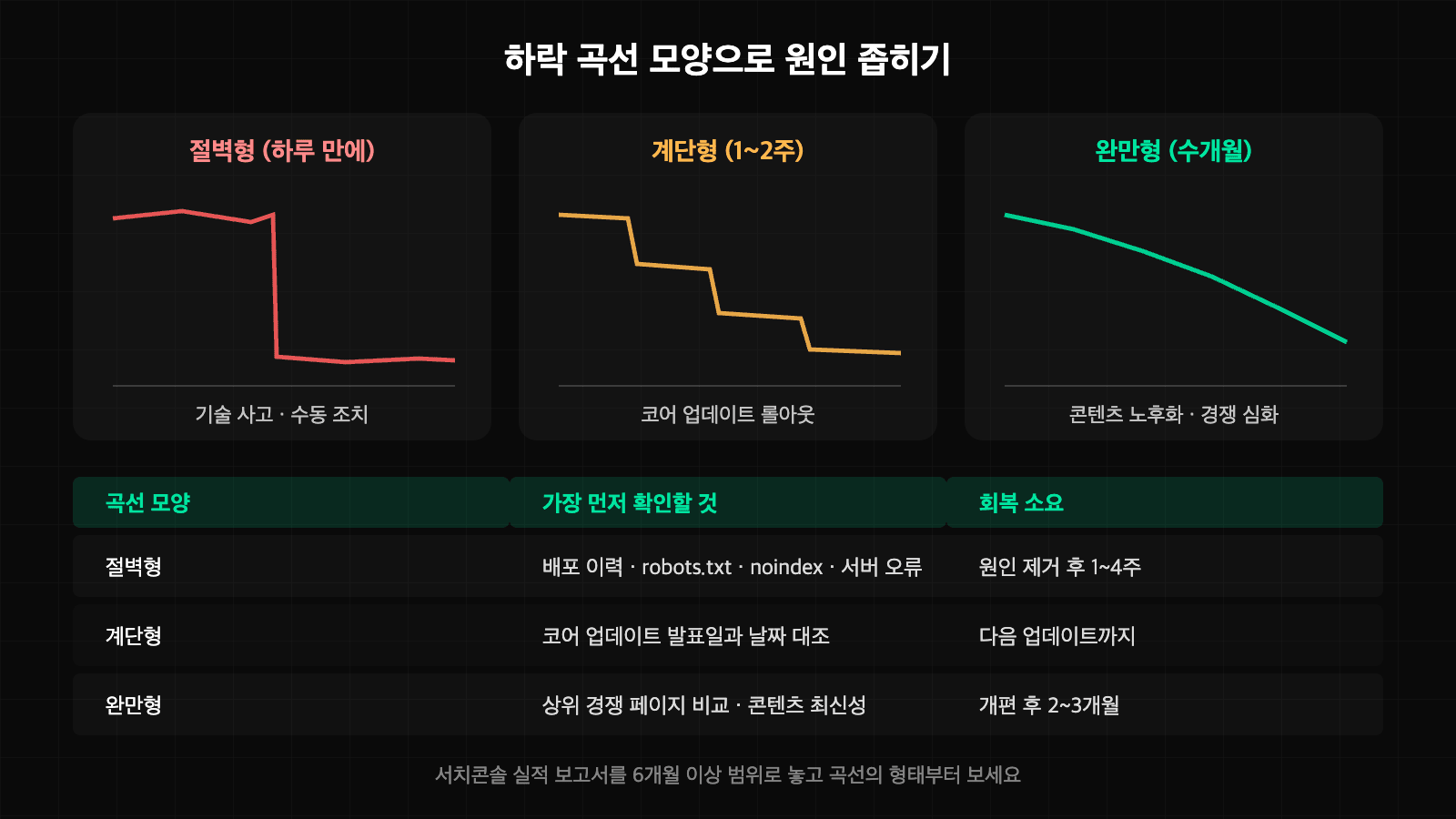 하락 곡선 모양별로 원인을 좁히는 절벽형 계단형 완만형 비교 차트