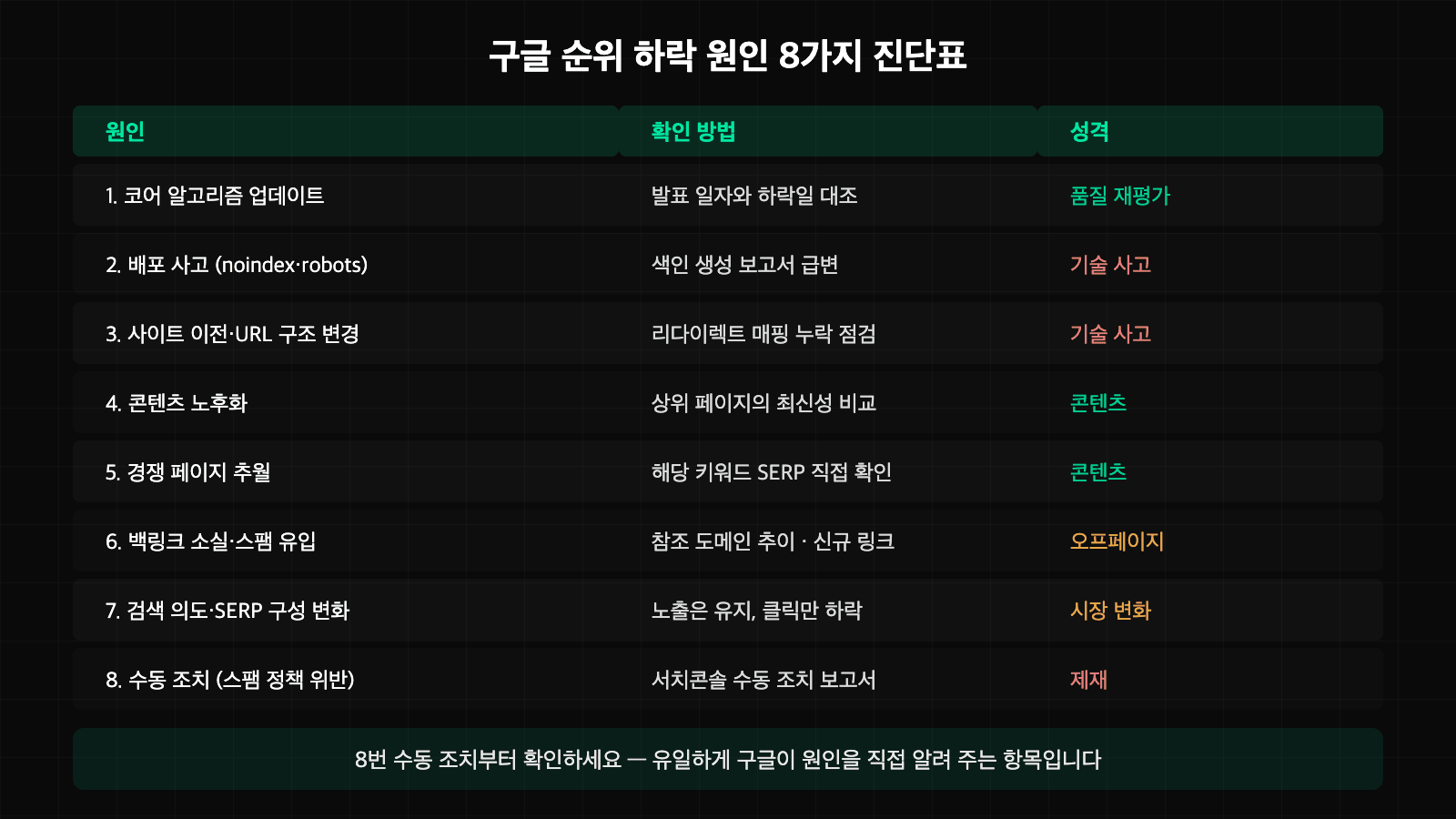 구글 순위 하락 원인 8가지와 확인 방법을 정리한 진단표 이미지