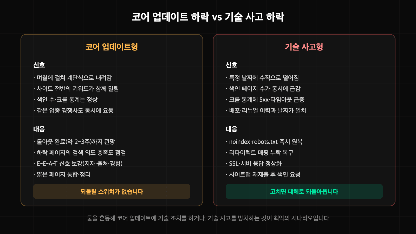 코어 업데이트 하락과 기술 사고 하락의 신호와 대응을 비교한 이미지
