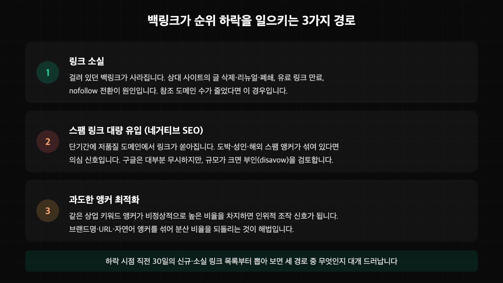 백링크 소실 스팸 유입 과도한 앵커 최적화 세 가지 하락 경로 이미지