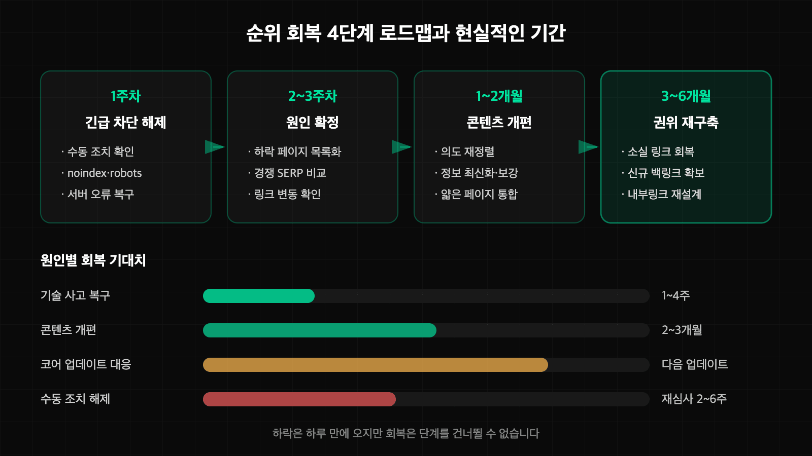 구글 순위 회복 4단계 로드맵과 원인별 회복 기대 기간 이미지