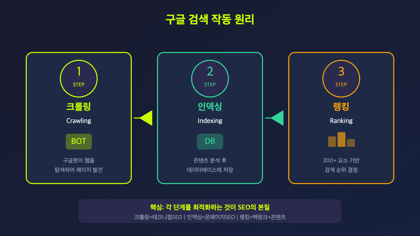 구글 검색 작동 원리 - 크롤링(봇), 인덱싱(DB), 랭킹(순위) 3단계 플로우