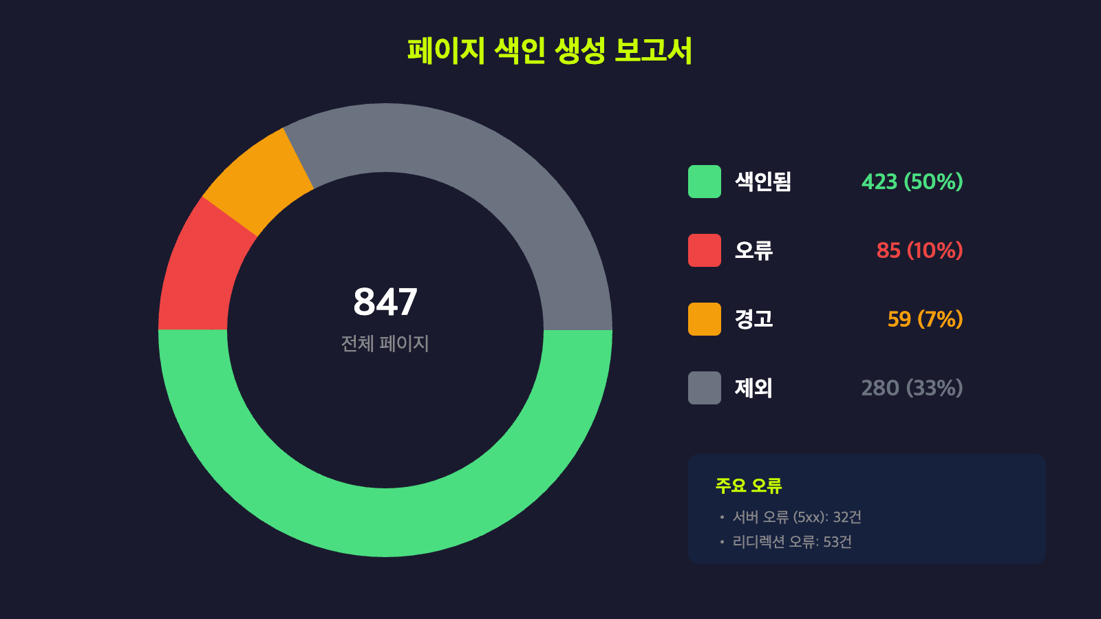 페이지 색인 생성 보고서 - 색인됨, 오류, 경고, 제외 상태 파이 차트