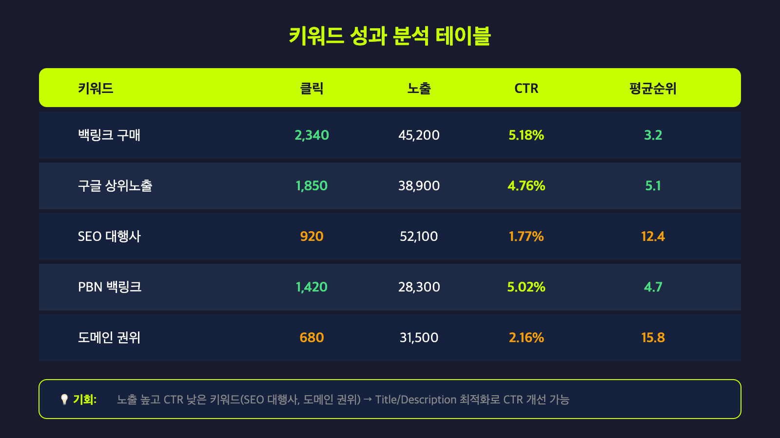 키워드 성과 분석 테이블 - 키워드별 클릭, 노출, CTR, 순위 데이터