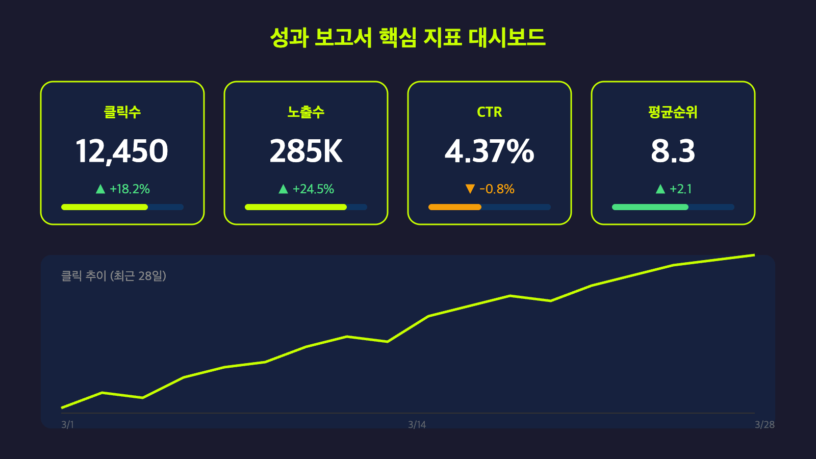 성과 보고서 핵심 지표 대시보드 - 클릭수, 노출수, CTR, 평균순위 4개 카드