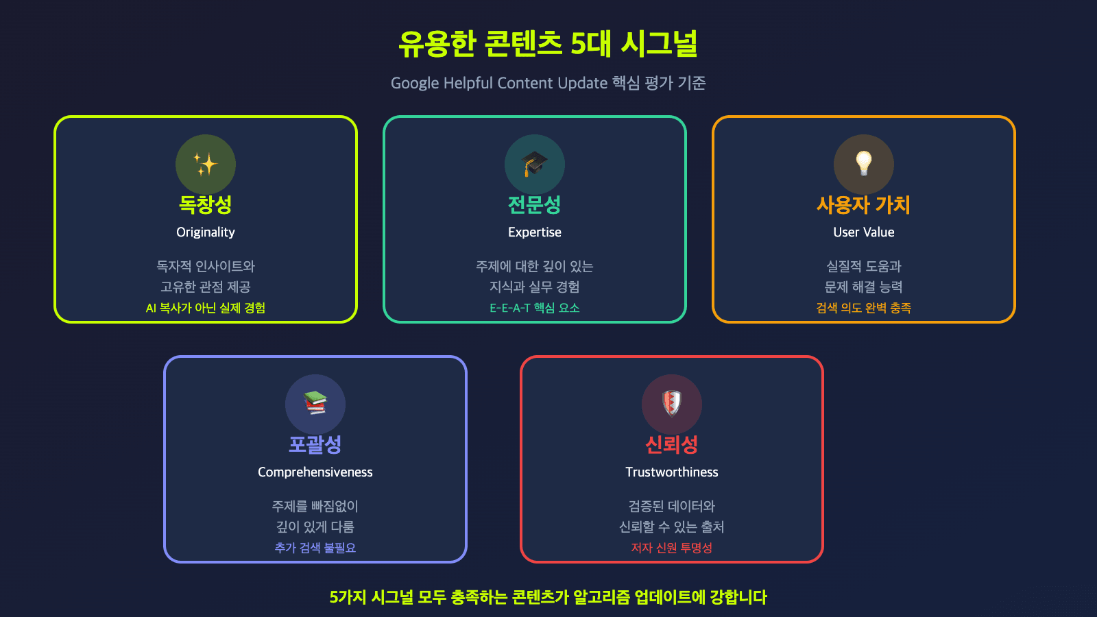 유용한 콘텐츠 5대 시그널 - 독창성, 전문성, 사용자가치, 포괄성, 신뢰성 카드