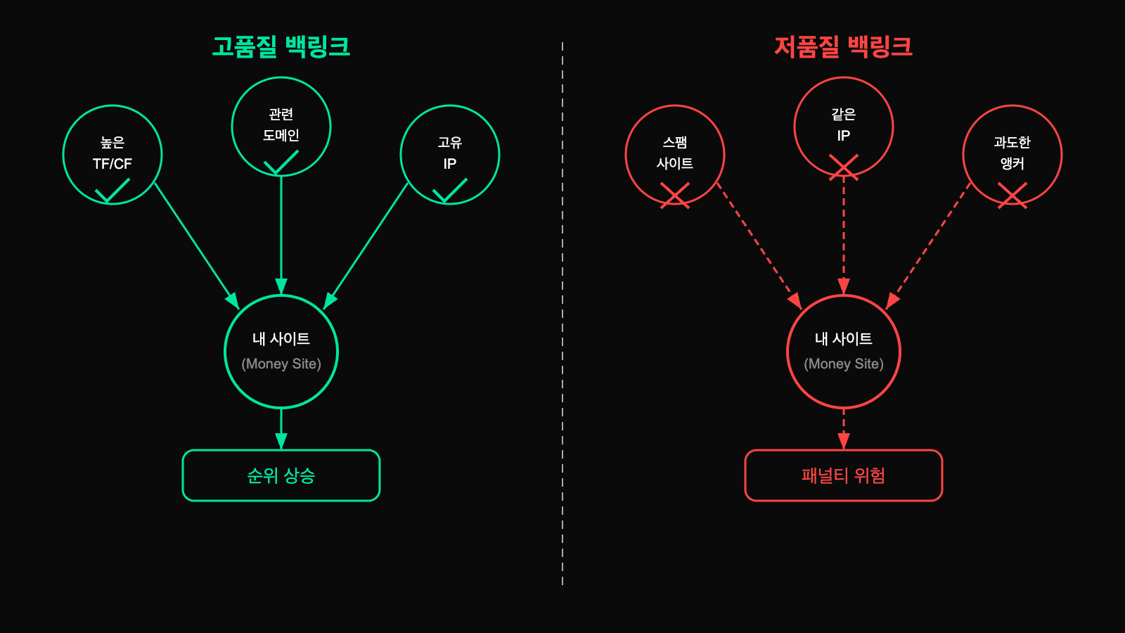 고품질 백링크와 저품질 백링크 비교 다이어그램