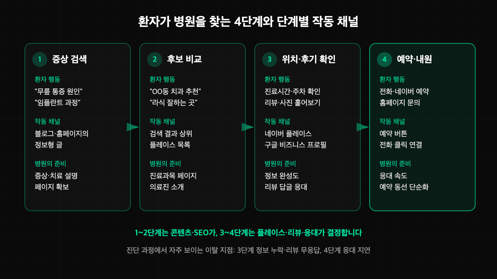 환자가 병원을 찾는 증상 검색·후보 비교·위치 후기 확인·예약 4단계와 단계별 작동 채널