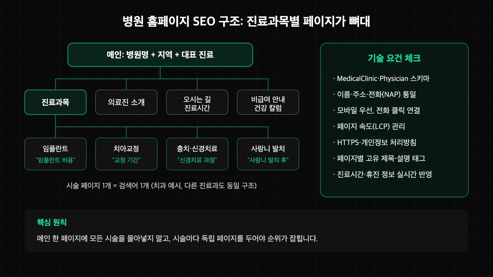 병원 홈페이지 SEO 구조도: 메인·진료과목·시술 상세·의료진·오시는 길 계층과 스키마·속도 기술 요건