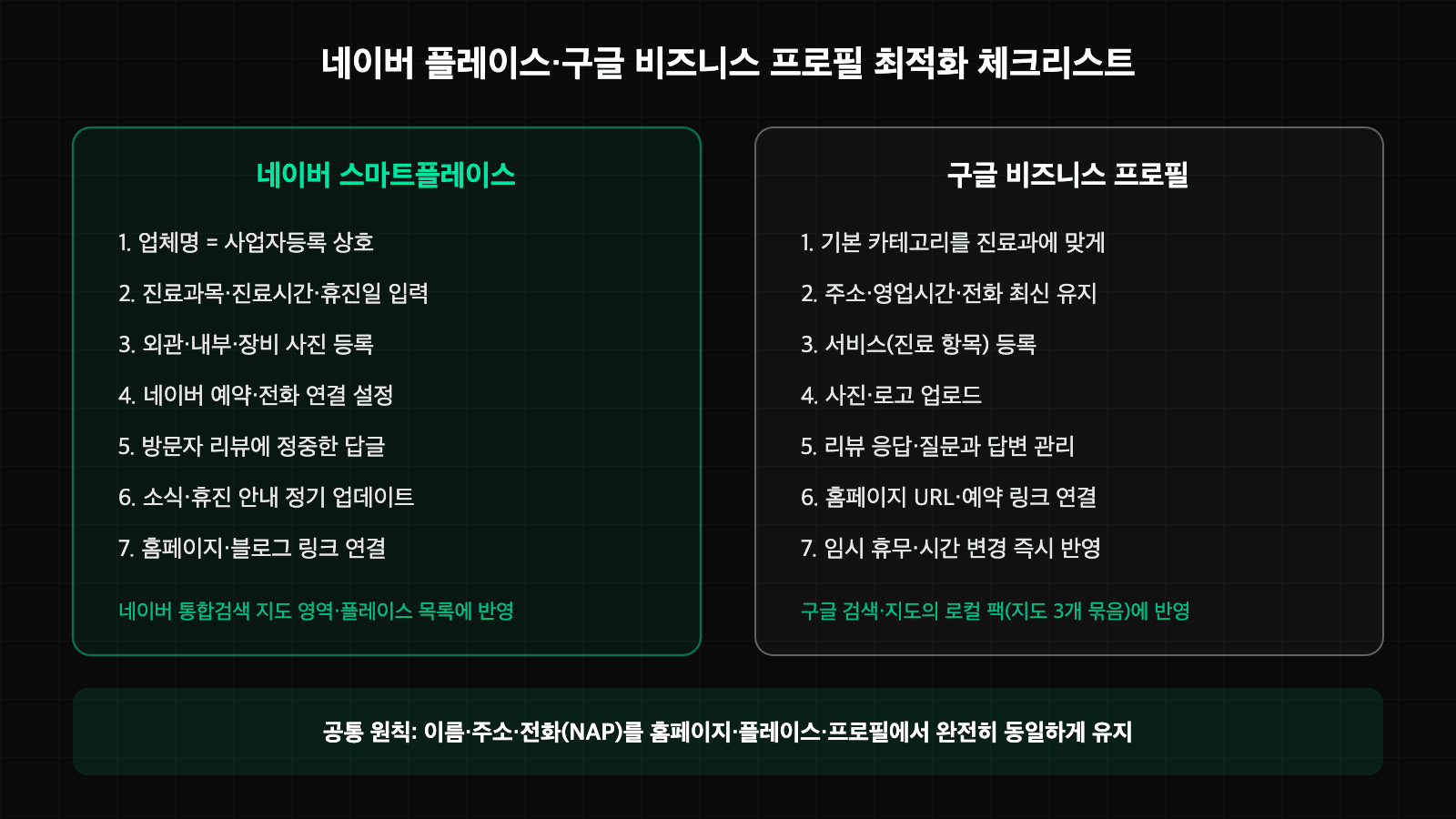 네이버 스마트플레이스와 구글 비즈니스 프로필 최적화 체크리스트 7항목씩 비교