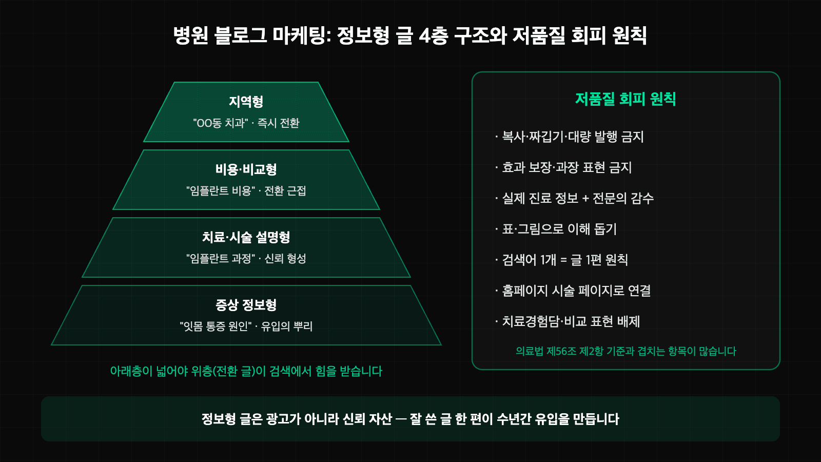 병원 블로그 마케팅 정보형 글 4층 구조와 저품질 회피 원칙: 증상·치료 설명·비용 비교·지역형