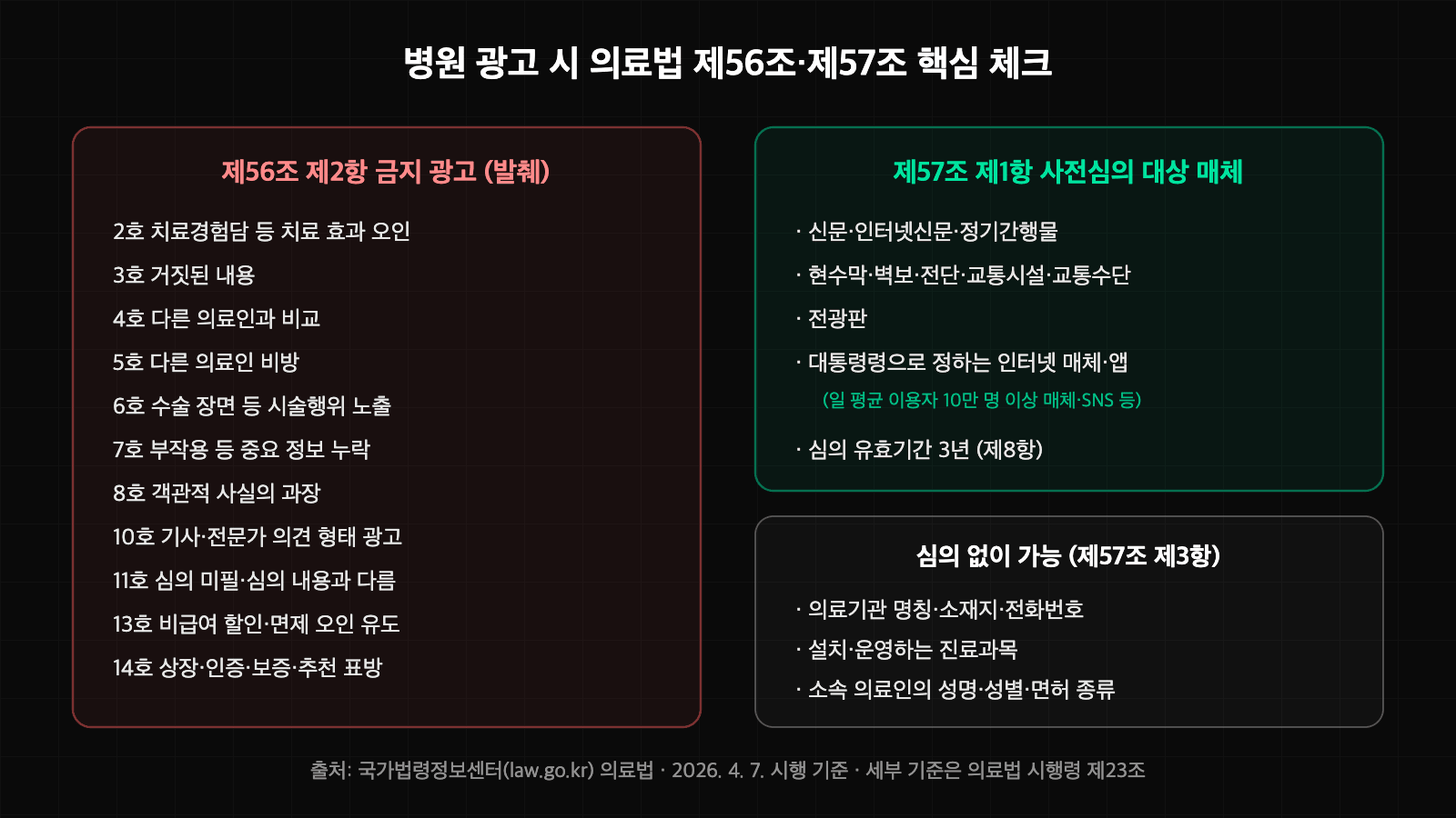 의료법 제56조 제2항 금지 광고 항목과 제57조 사전심의 대상 매체·심의 제외 항목 정리 표
