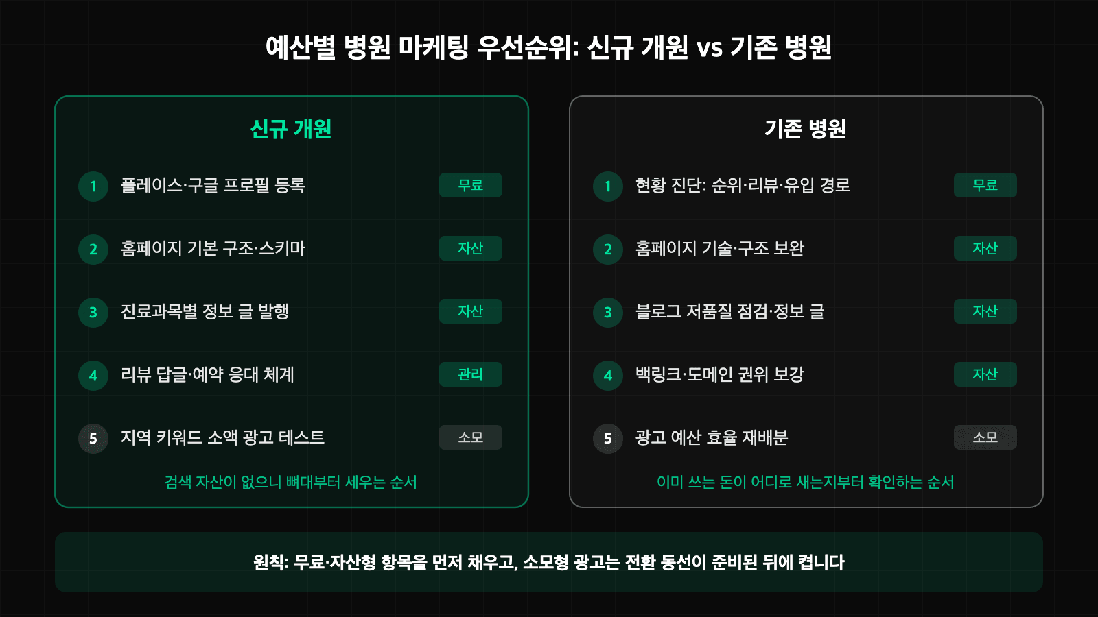 신규 개원과 기존 병원의 병원 마케팅 예산 우선순위 5단계와 무료·자산·관리·소모 비용 성격 매트릭스