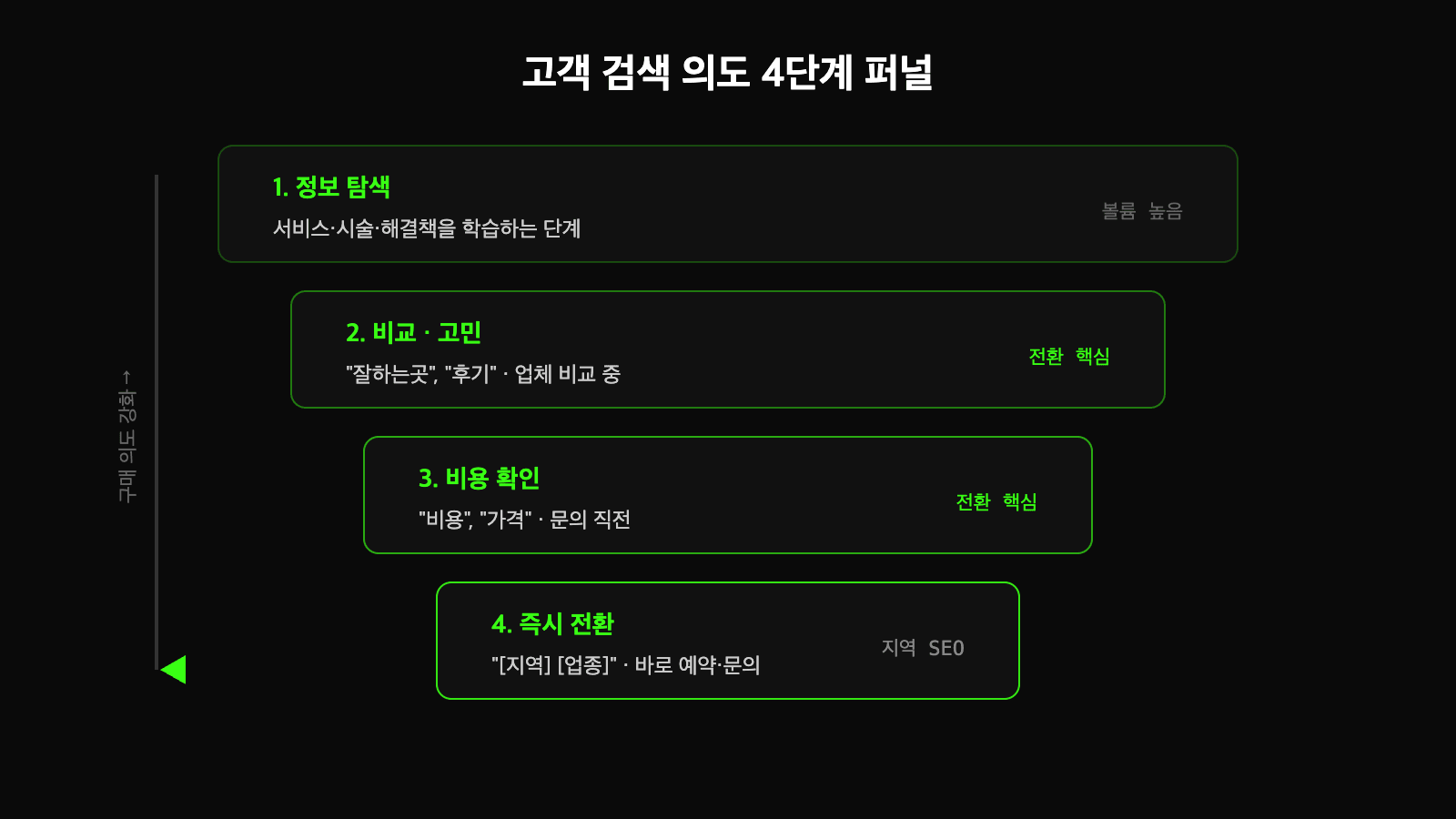 치과 고객 검색 의도 4단계 퍼널