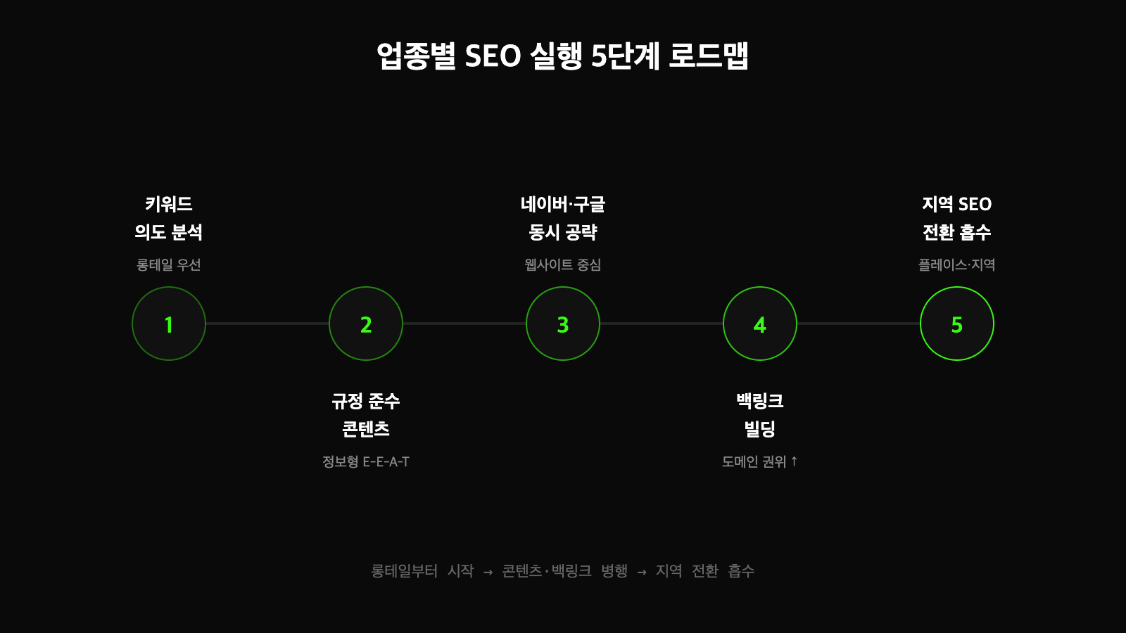 치과 SEO 실행 5단계 로드맵