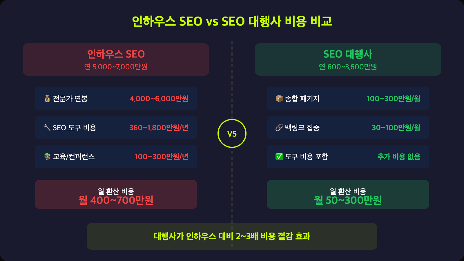 인하우스 SEO vs SEO 대행사 비용 비교 - 연간 비용 분석
