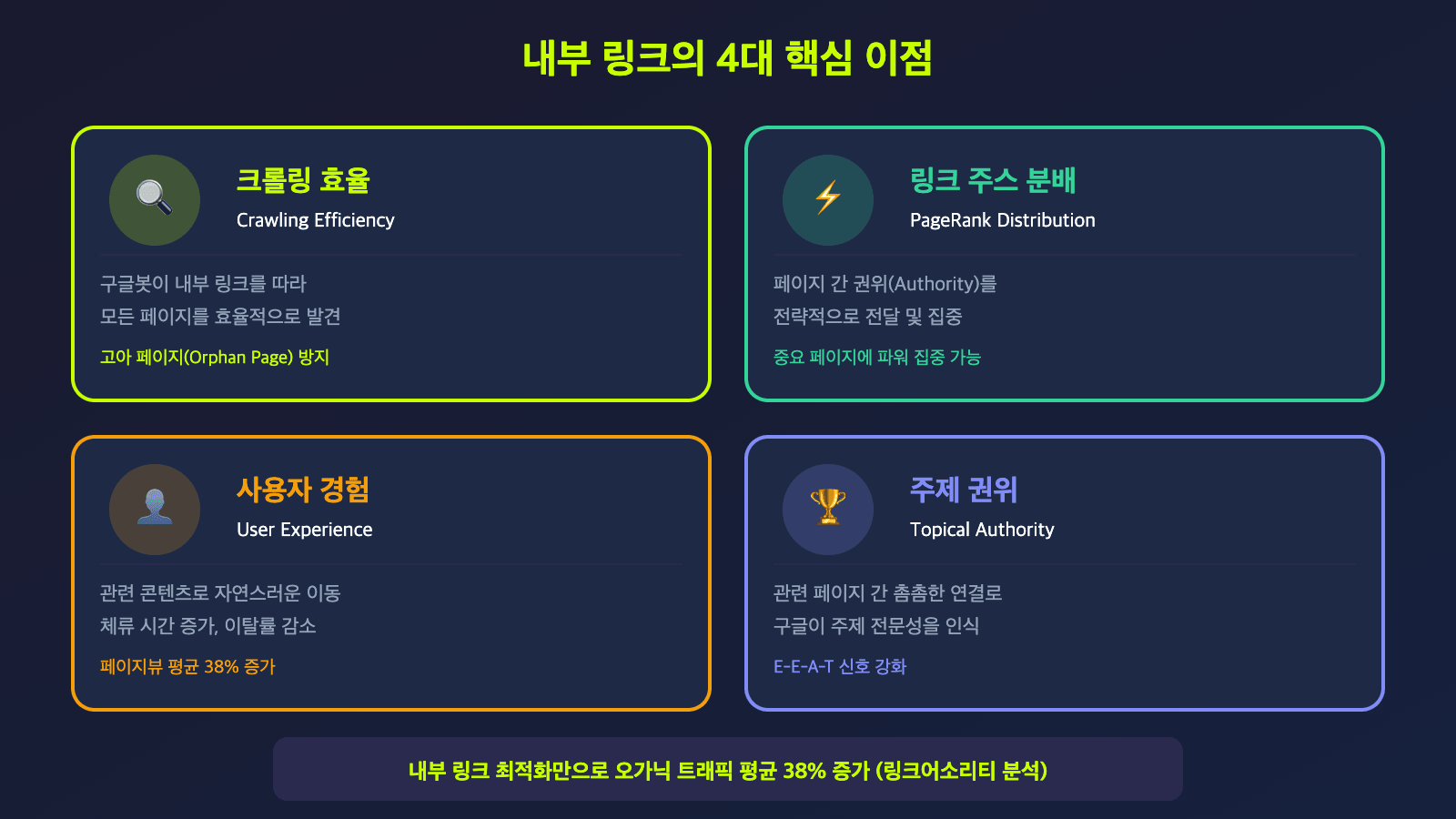 내부 링크 4대 핵심 이점 - 크롤링효율, 링크주스분배, 사용자경험, 주제권위 카드