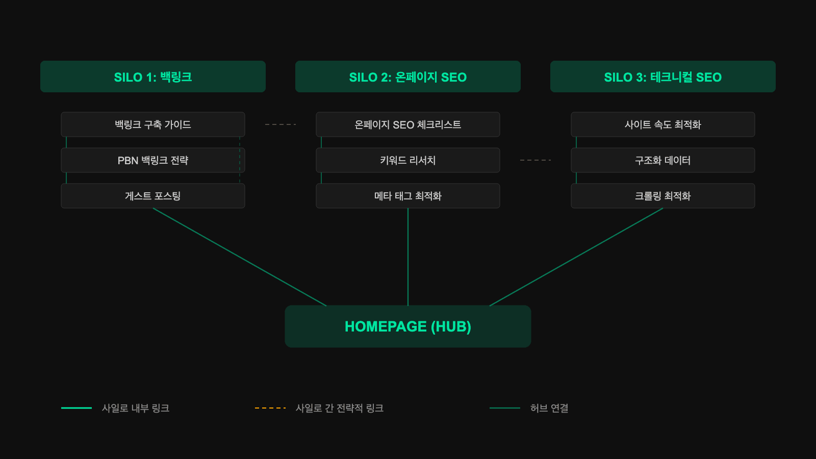 사일로 구조 설계 다이어그램 - 백링크, 온페이지 SEO, 테크니컬 SEO 사일로와 허브 페이지 연결 구조