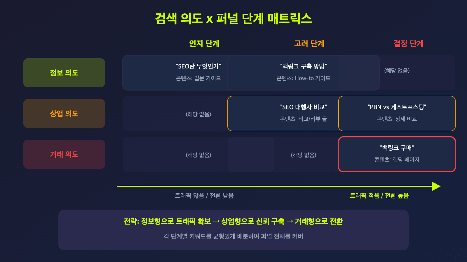 검색 의도 x 퍼널 단계 매트릭스 - 정보/상업/거래 의도와 인지/고려/결정 단계 매핑