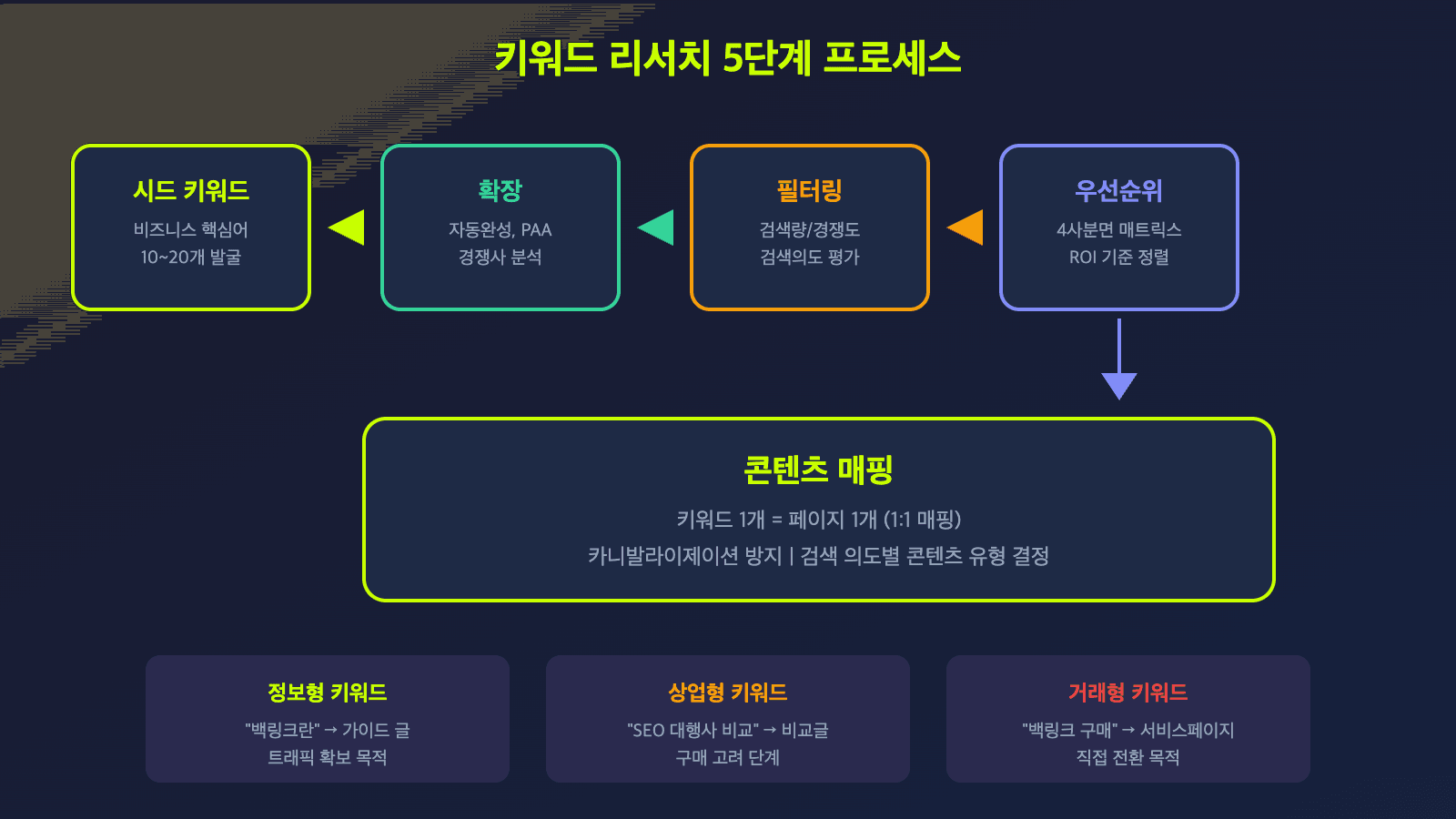 키워드 리서치 5단계 프로세스 - 시드키워드, 확장, 필터링, 우선순위, 콘텐츠매핑 플로우