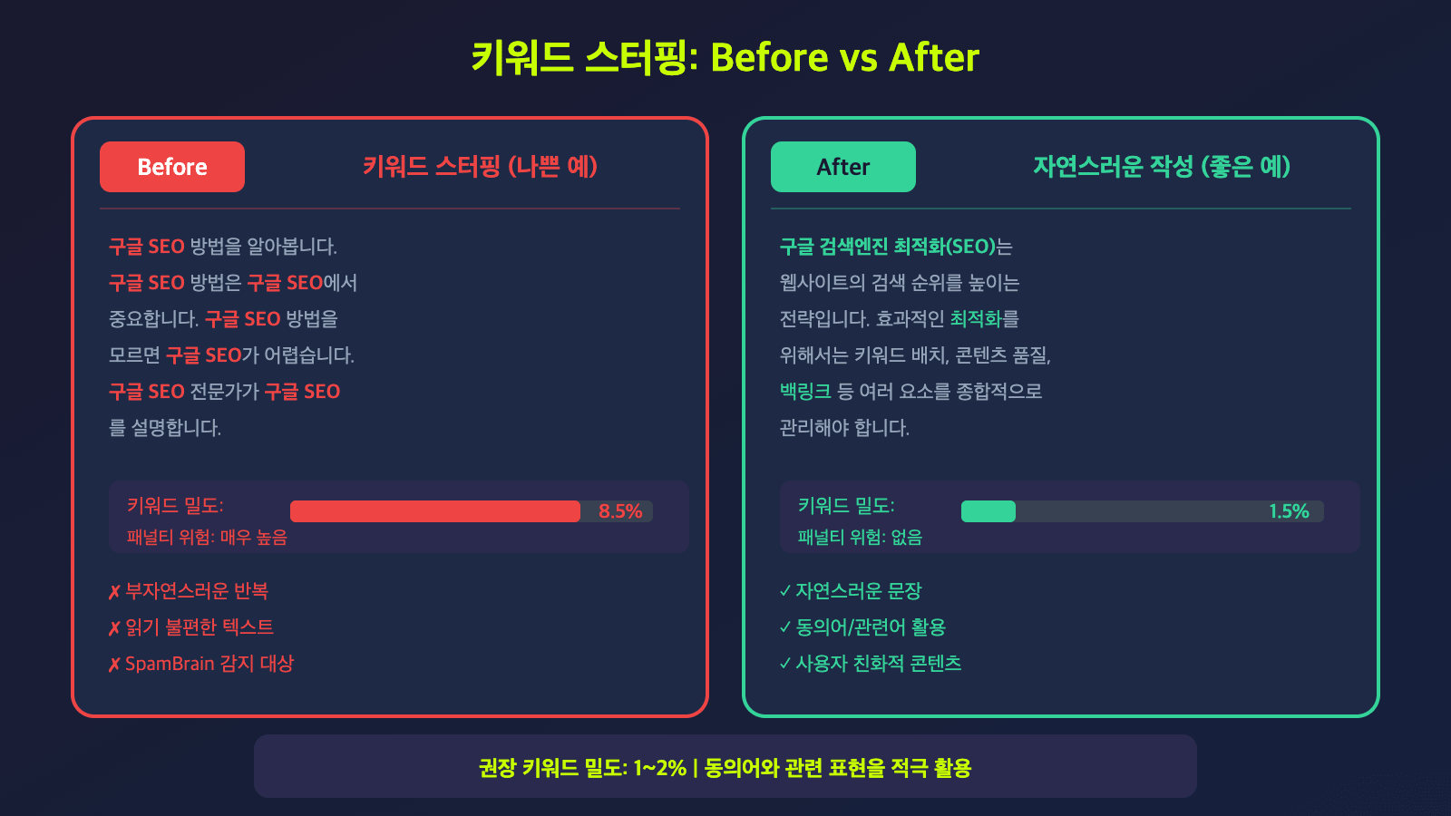 키워드 스터핑 Before vs After - 부자연스러운 반복 vs 자연스러운 작성 비교